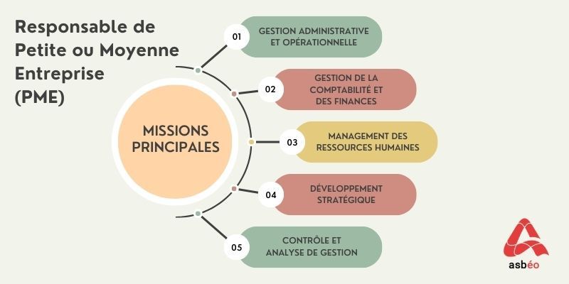 Missions du poste Missions du poste