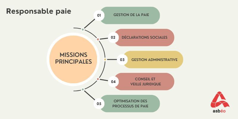 Compétences du métier Compétences du métier