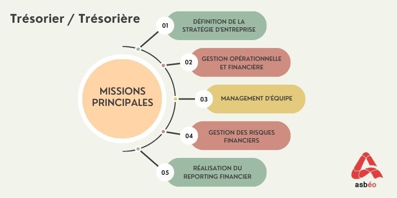 Missions du poste