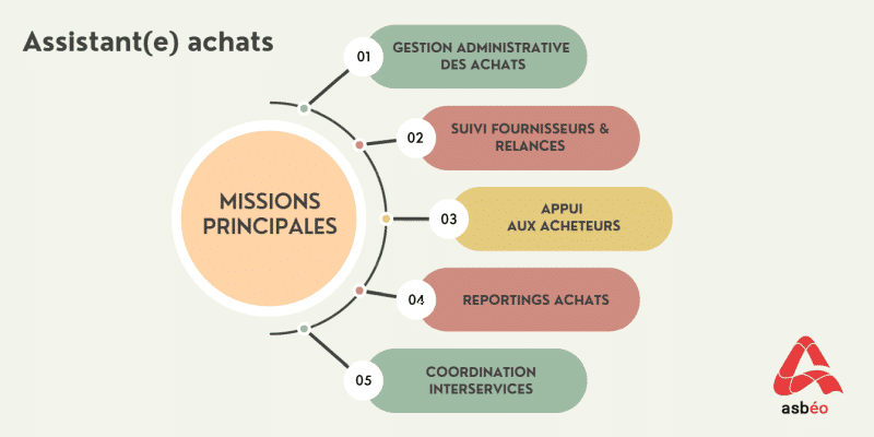 Missions du métier d'assistant(e) achats