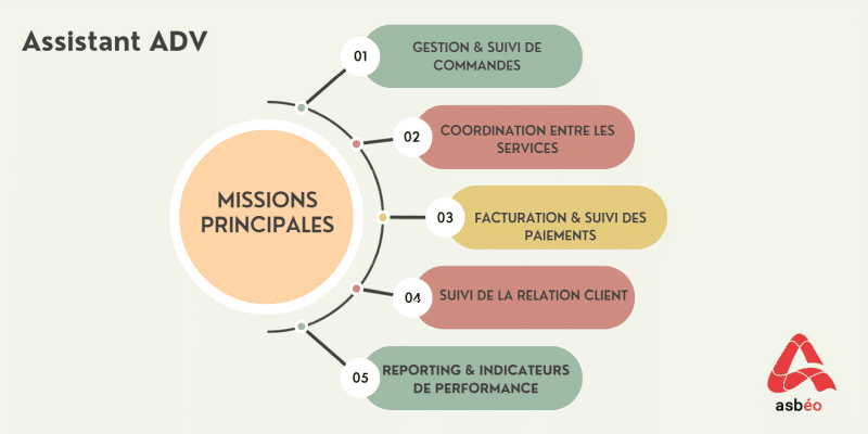 Missions du métier d assistant administration des ventes