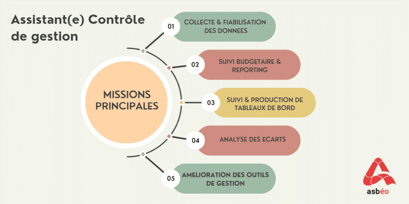 Missions du métier d assistant contrôle de gestion