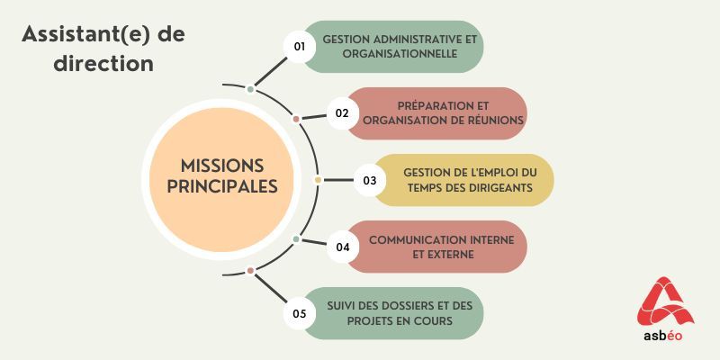 Compétences du métier Compétences du métier