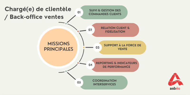 Missions du métier de chargé(e) de clientèle / back-office ventes