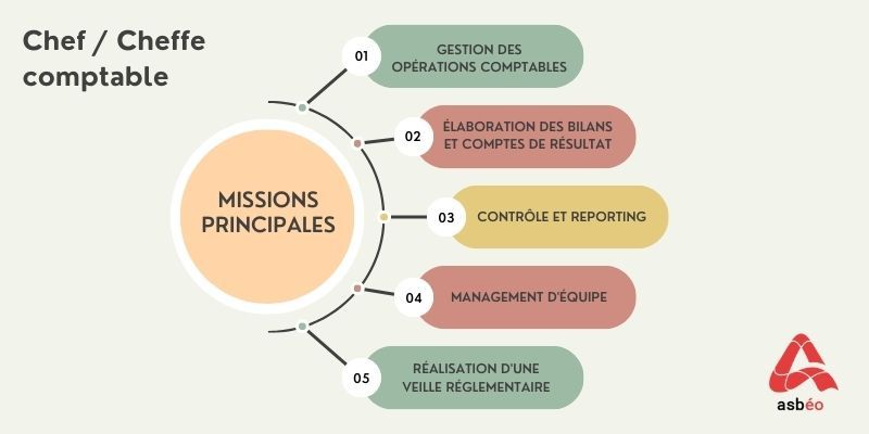 Missions du poste Missions du poste