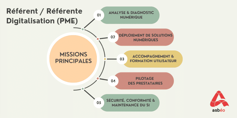 Missions du métier de référent(e) digitalisation