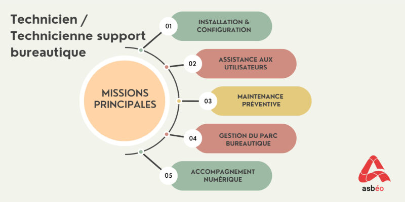 Missions du métier de technicien support bureautique