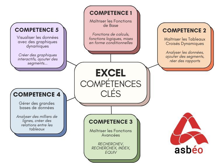 5 compétences clés sur Excel