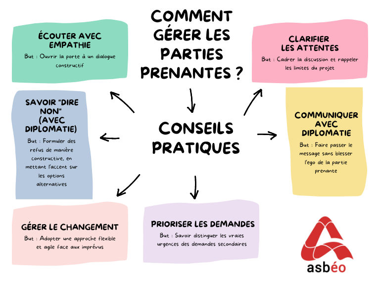 Stratégies gestion parties prenantes