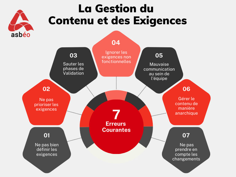 Erreurs exigences Erreurs exigences