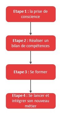 Les étapes de la reconversion professionnelle