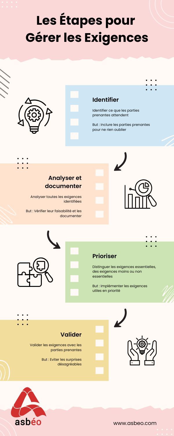Etapes gestion exigences Etapes gestion exigences