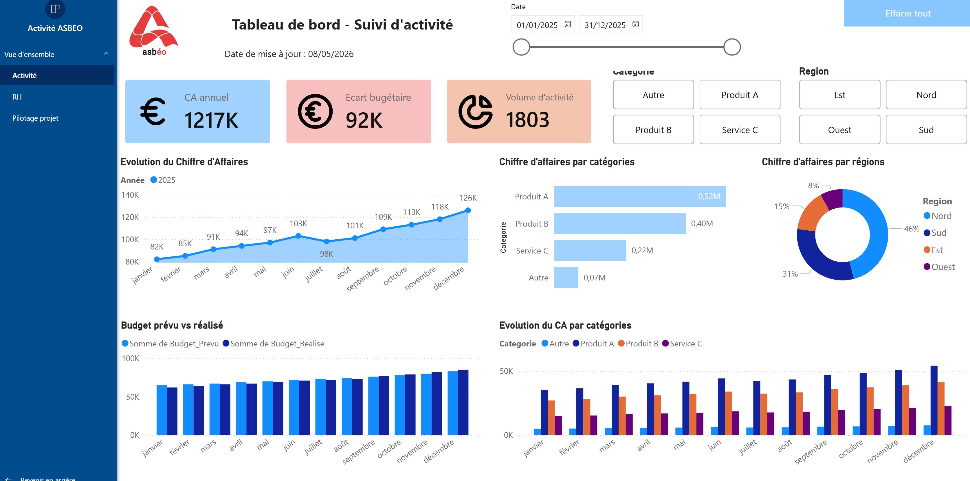 Exemples de tableaux de bord Power BI pour piloter une activité