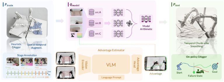 χ0: Resource-Aware Robust Manipulation via Taming Distributional Inconsistencies