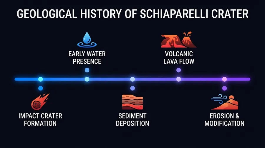 Timeline of geological history of Schiaparelli Crater with major events