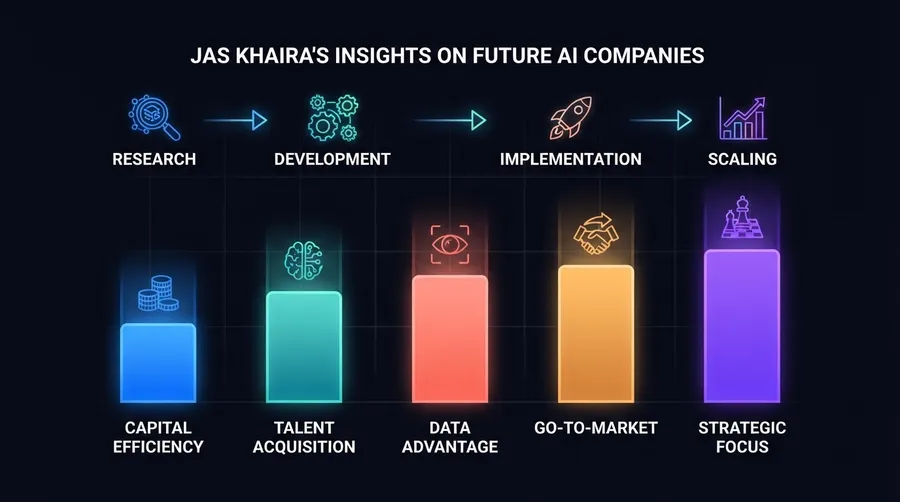 Process flow of building next-gen AI companies by Jas Khaira