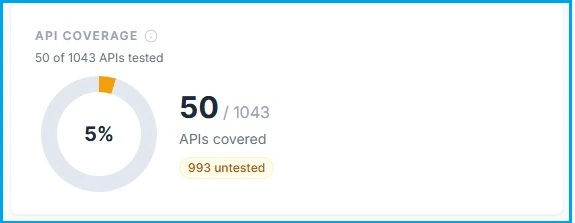 API Coverage widget showing 50 of 1,043 APIs tested, 5% coverage, 993 untested