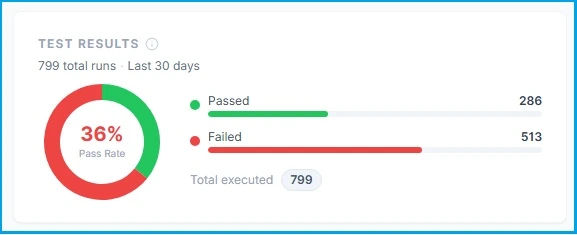 Test Results widget showing 799 total runs, 36% pass rate, 286 passed, 513 failed
