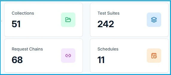 Dashboard workspace metrics showing Collections, Test Suites, Request Chains, and Schedules