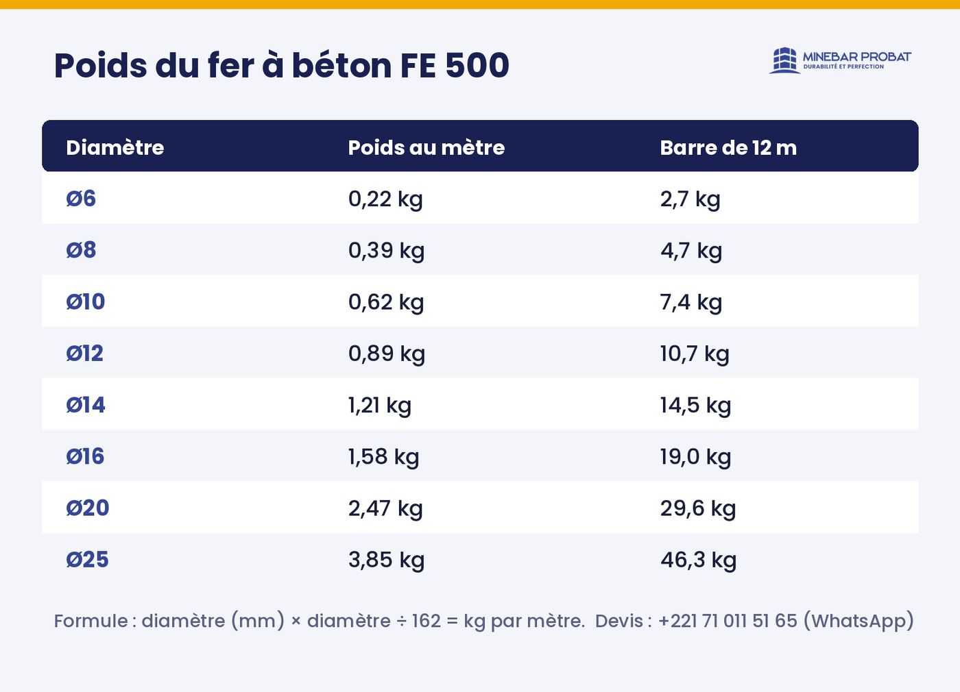 Tableau du poids du fer FE 500 au mètre et par barre de 12 m, du Ø6 au Ø25