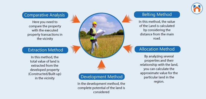 things to consider before buying plot