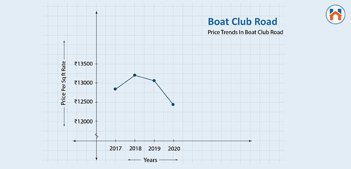 boat club road price