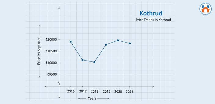 kothrud price trends