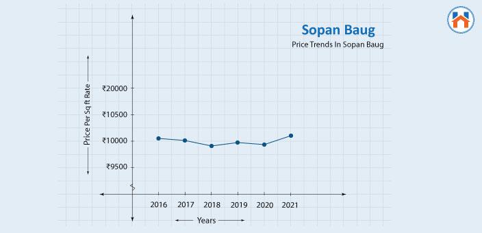 sopan baug price trends