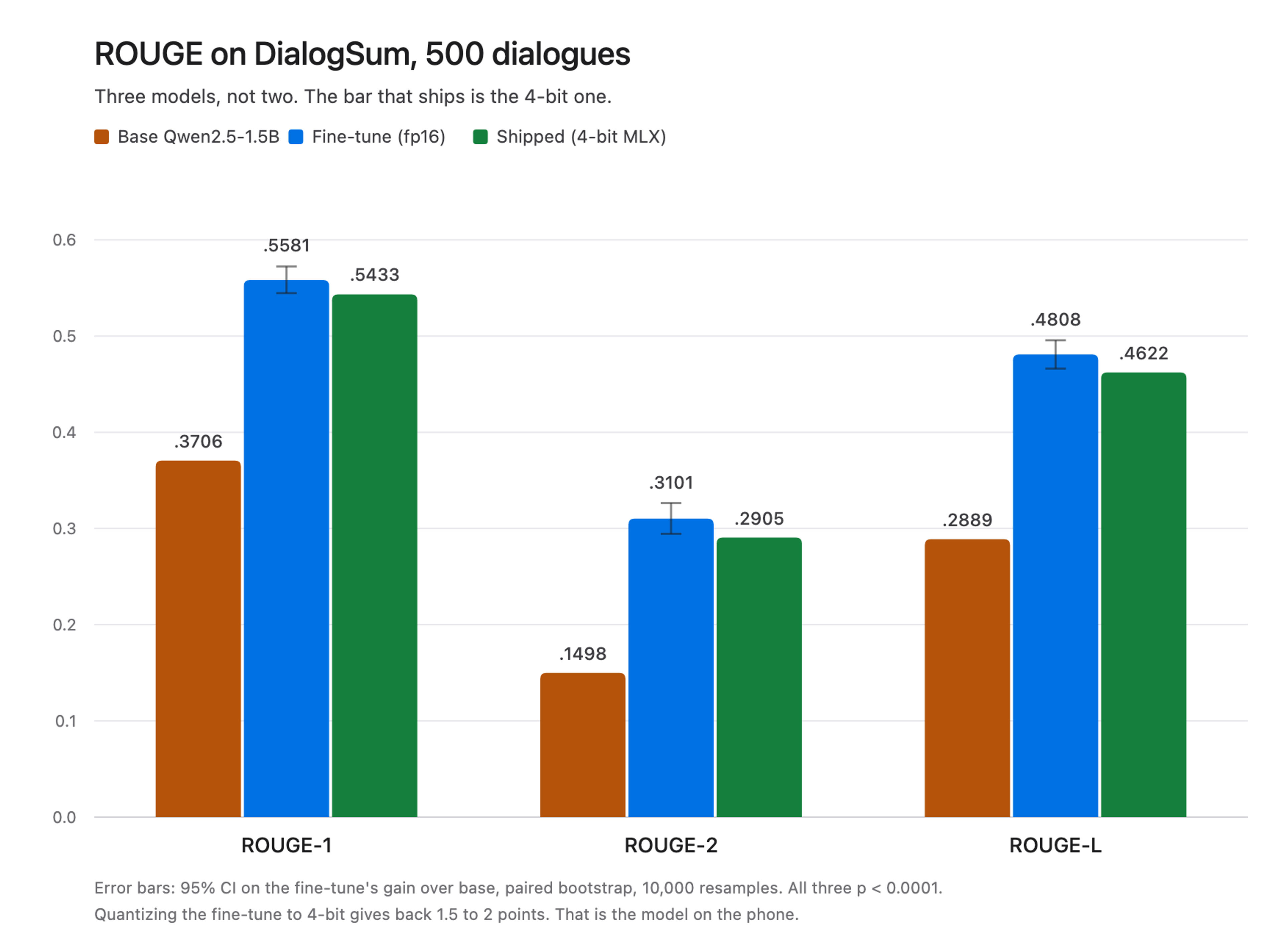 Grouped bars of ROUGE-1, ROUGE-2 and ROUGE-L for three models. Base Qwen2.5-1.5B scores .3706, .1498 and .2889; the fp16 fine-tune .5581, .3101 and .4808 with 95 percent confidence intervals; the shipped 4-bit model .5433, .2905 and .4622.
