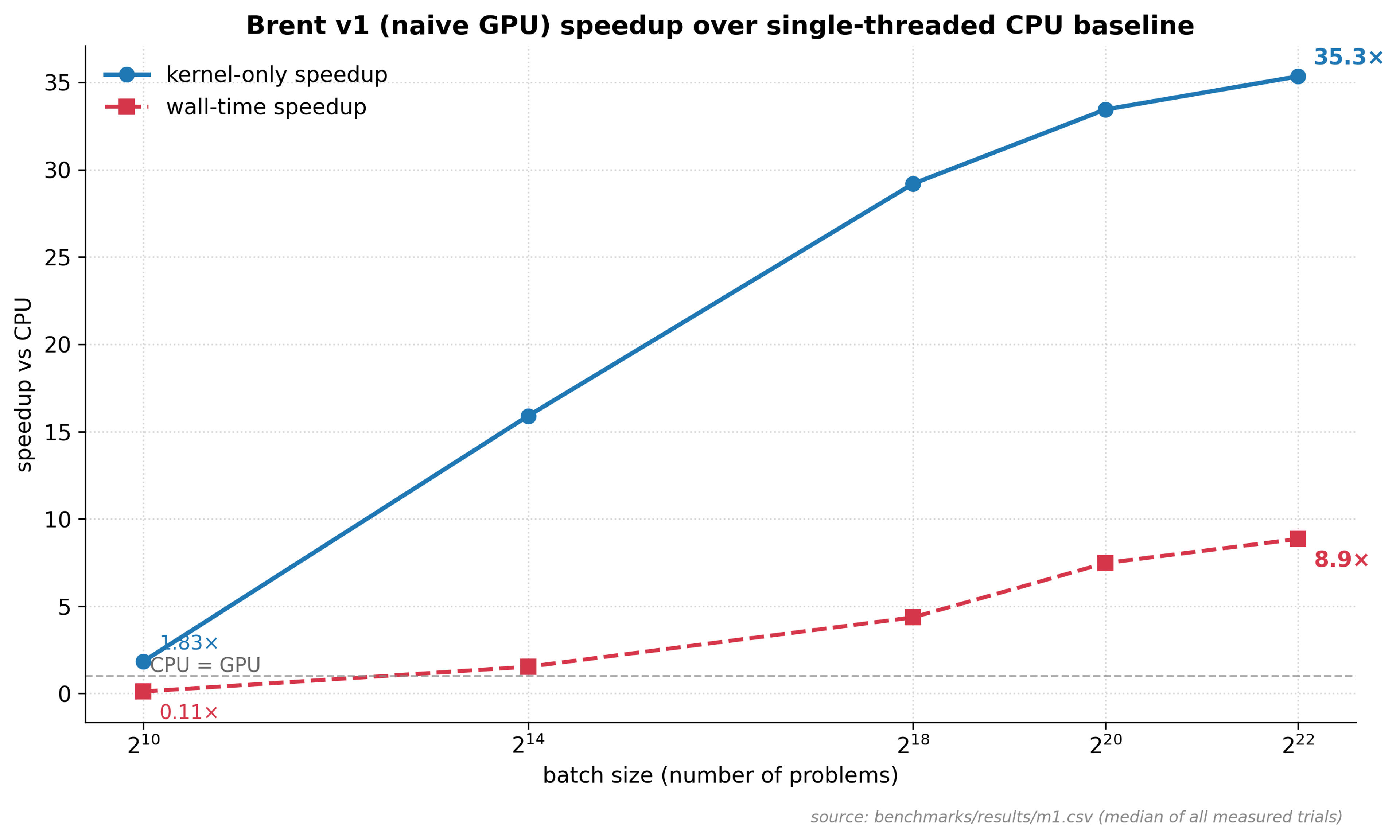 Two speedup curves against batch size, from 2^10 to 2^22 problems: kernel-only rising to 35.3 times the CPU baseline, and wall-time rising to 8.9 times, with the gap between them widening across the sweep.