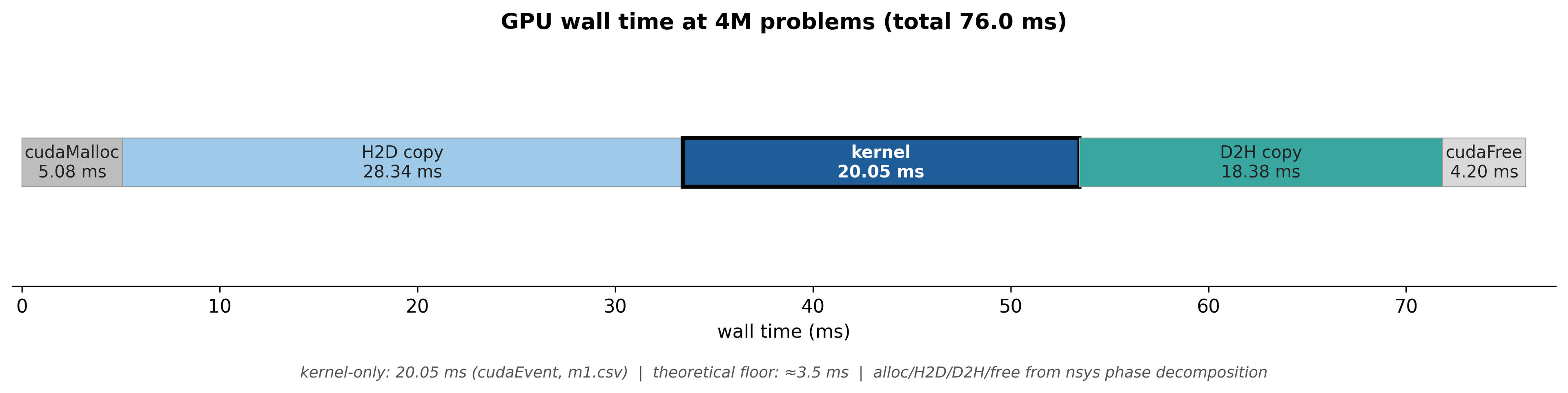 A single horizontal bar of GPU wall time at four million problems, totalling 76.0 milliseconds, split into cudaMalloc 5.08, host-to-device copy 28.34, kernel 20.05, device-to-host copy 18.38 and cudaFree 4.20 milliseconds.