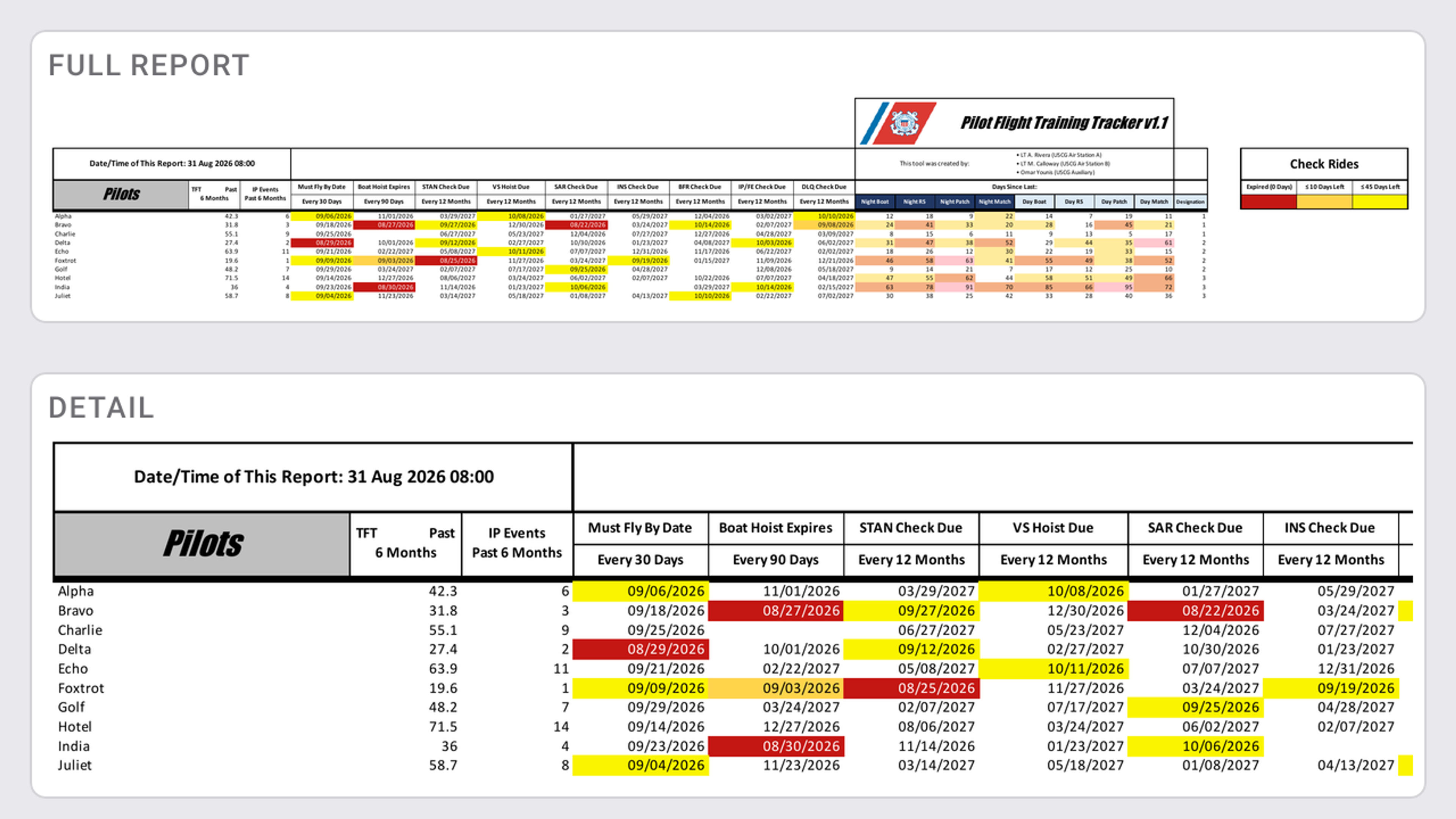 The generated training report: the full 28-column sheet above, and a detail below showing the colour-graded qualification dates.