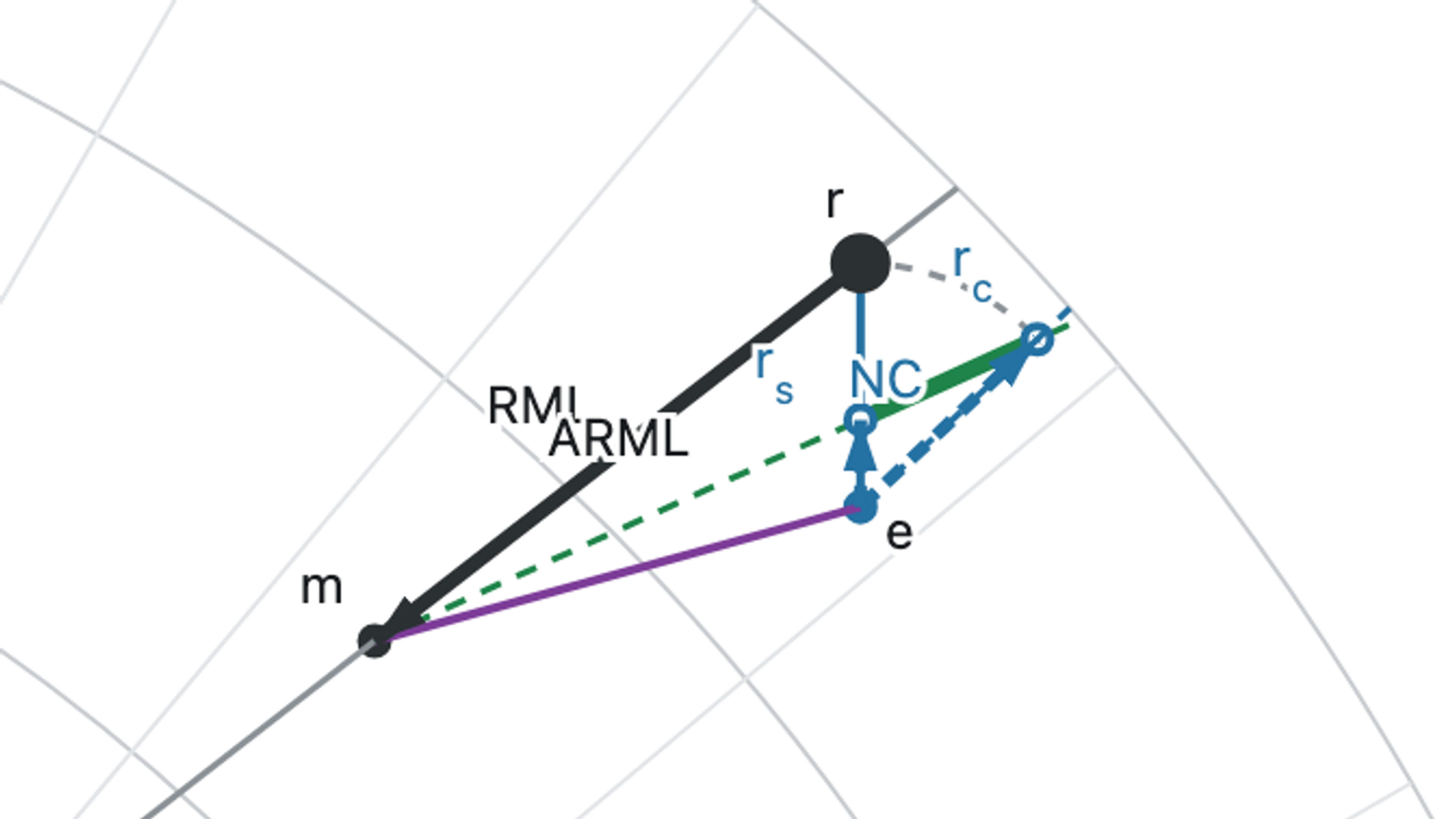 A close-up of the maneuvering board's vector triangle, with the points r, e and m labelled, the relative motion line running between them, and the dashed adjusted line the maneuver produces.