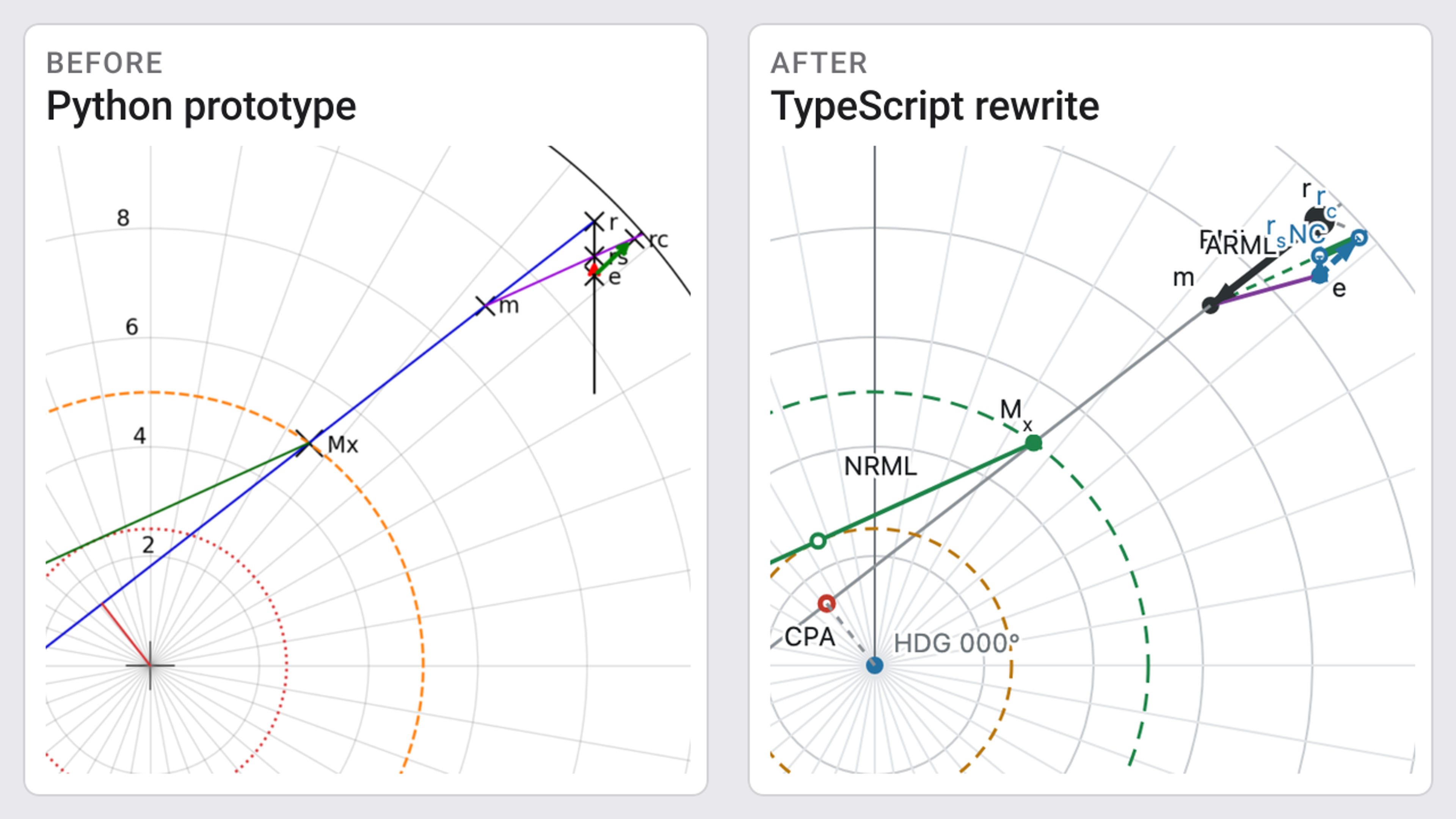 The same maneuvering board problem worked twice, side by side: the retired Python prototype on the left, the TypeScript rewrite on the right.