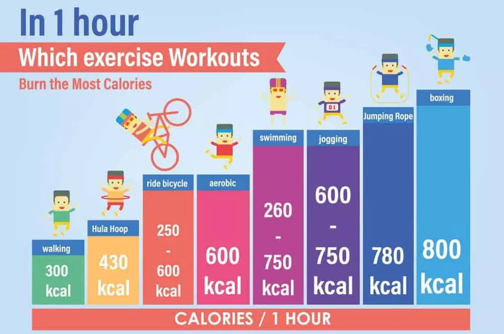 exercise workouts calories burn in an hour