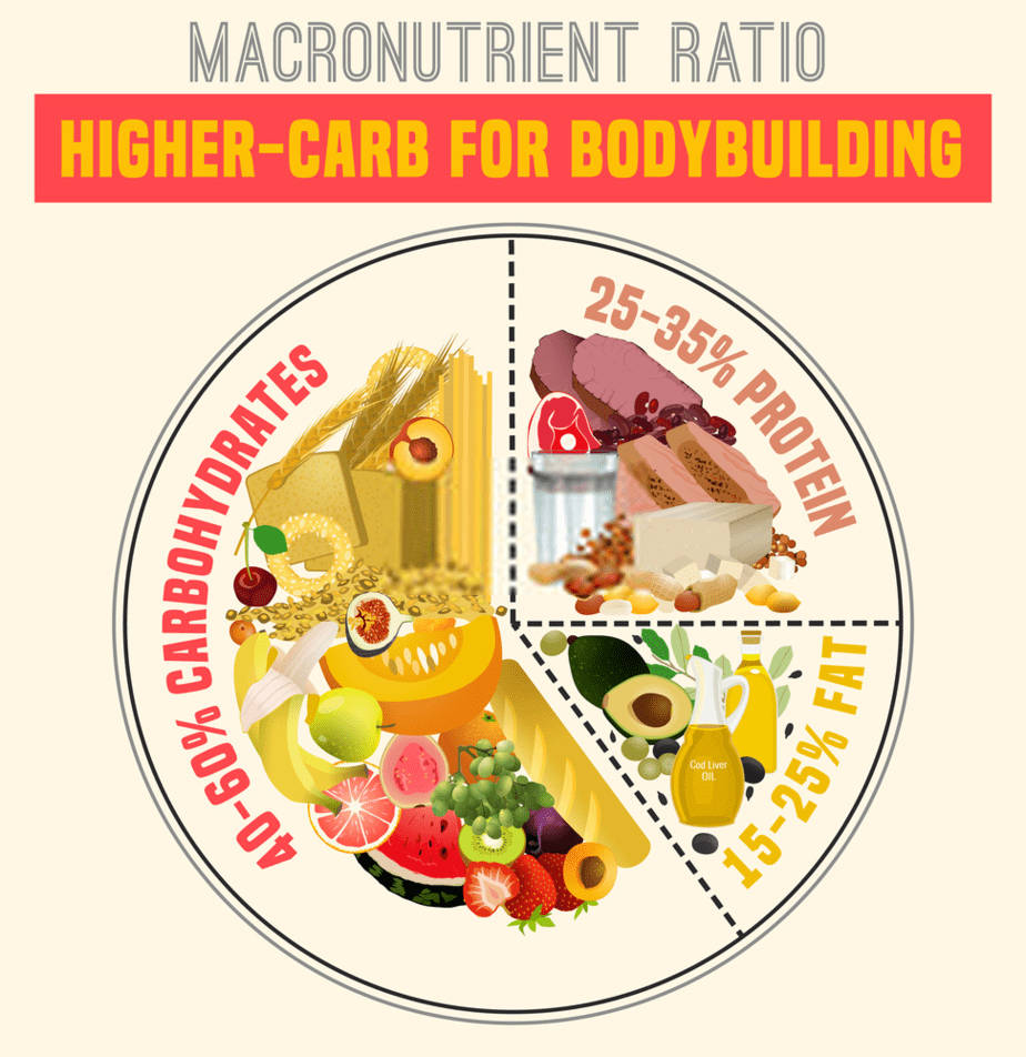 macronutrient plate