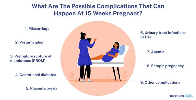 15 weeks pregnant Complications