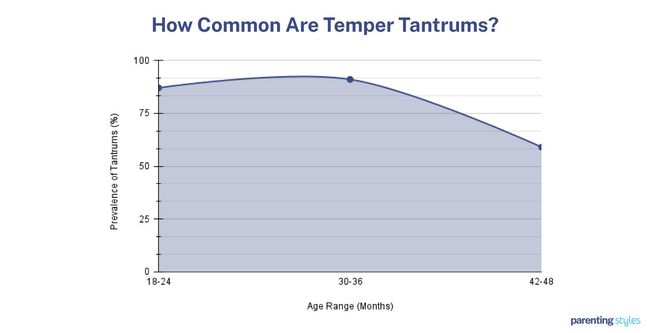 common tantrum ages