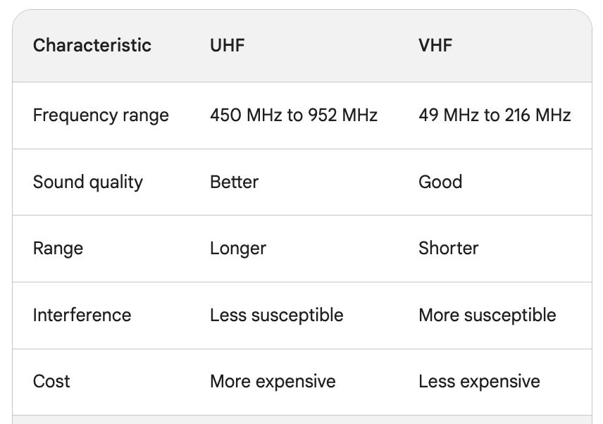 VHF vs UHF - PASystems.in VHF vs UHF - PASystems.in