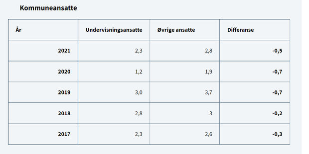 tabell som viser mindrelønnsutviklingen til undervisningspersonell kontra andre kommunalt ansatte siden 2018