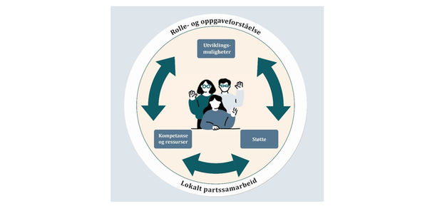 Bildet viser en modell med tre personer innerst i en sirkel. Rundt personene er det plassert tre bokser med piler mellom. I boksene står det "Kompetanse og ressurser", "støtte" og "utviklingsmuligheter". I en sirkelformet ramme helt ytterst, står det "Rolle- og oppgave forståelse" og "lokalt partssamarbeid". Illustrasjonsbilde.