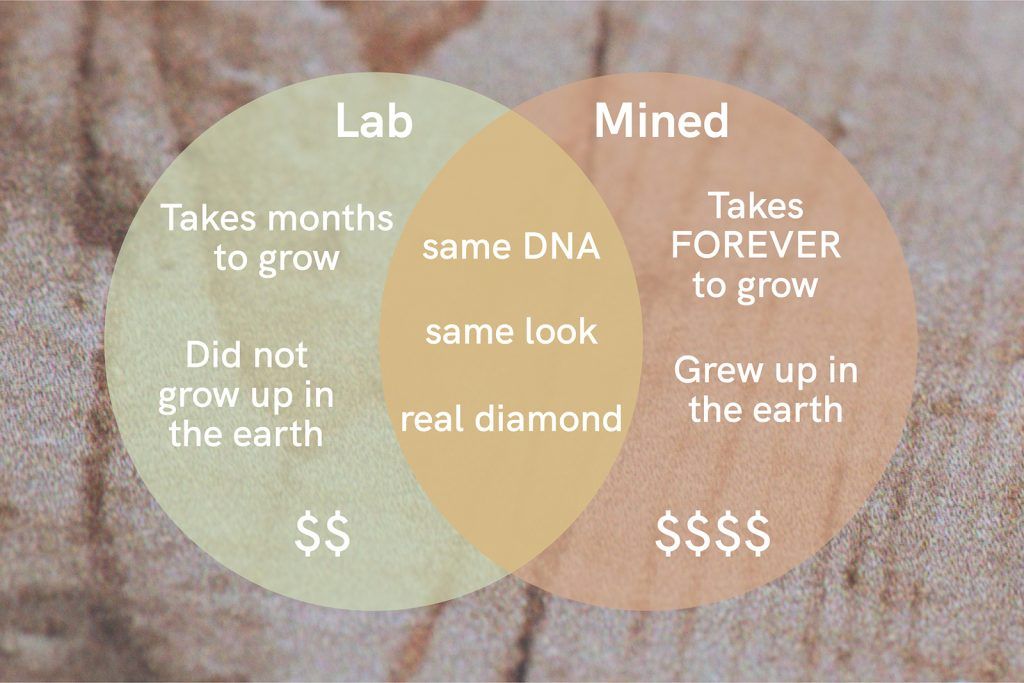 Lab vs natural diamonds comparison venn diagram