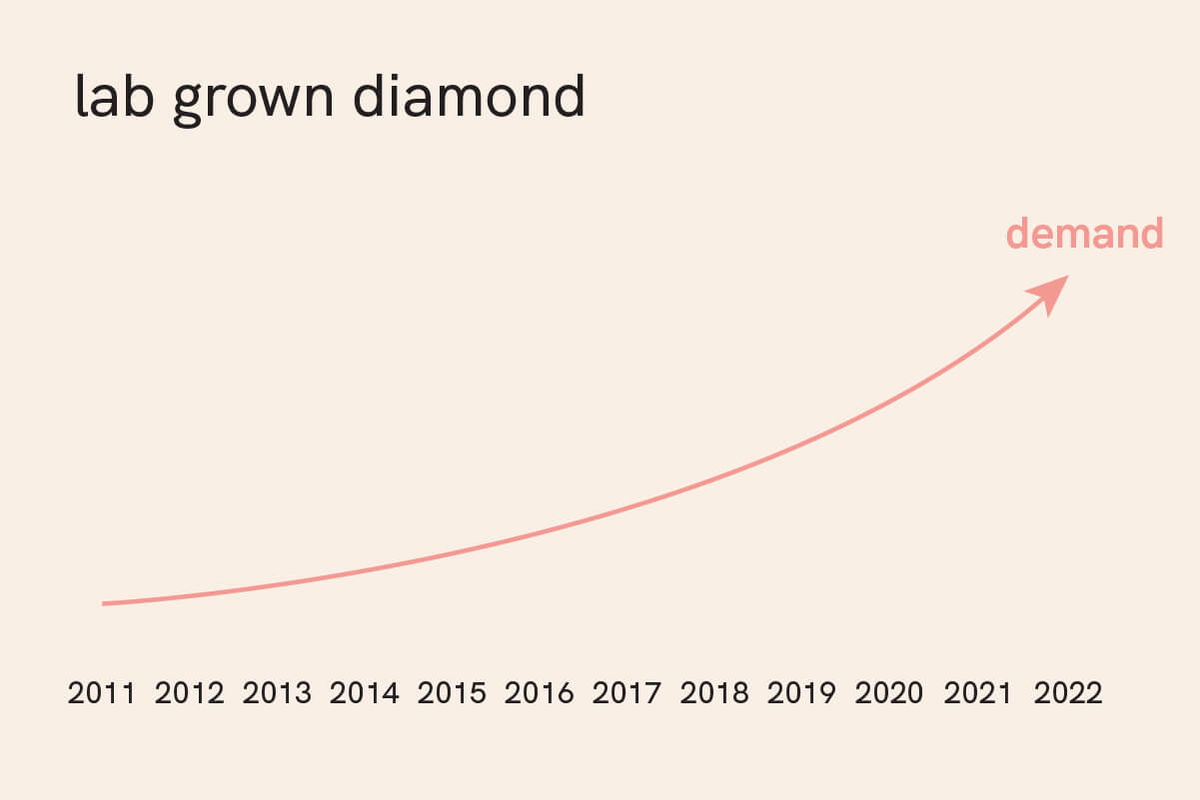 diamond demand vs price