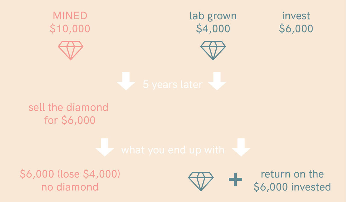 investing mined vs lab diamonds