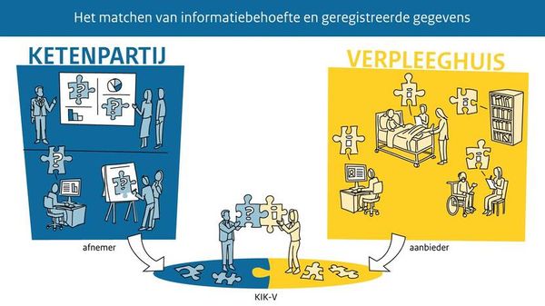 Een schematische weergave van de match tussen geboden en gevraagde informatie