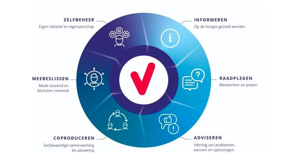 Diagram Patiëntenparticipatie