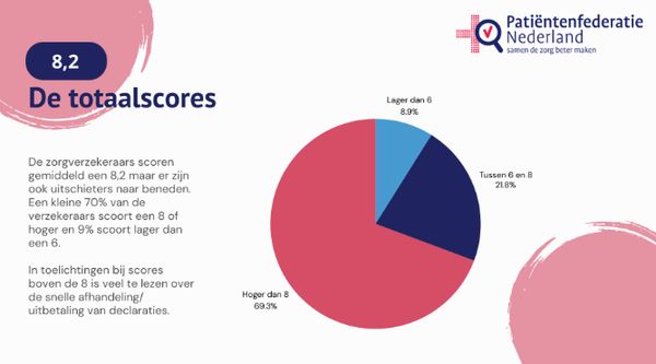 Zo doen de zorgverzekeraars het: een benchmark-analyse van waarderingen