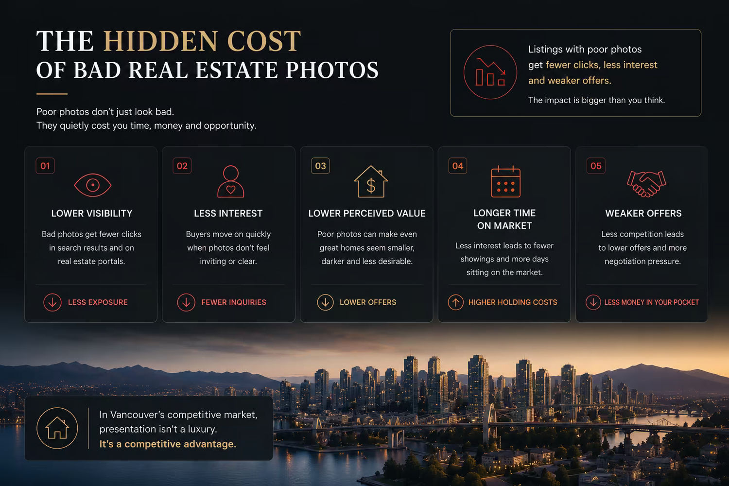 Dark modern infographic showing the hidden cost of bad real estate photos for Vancouver listings, including lower visibility, less buyer interest, lower perceived value, longer time on market, and weaker offers.