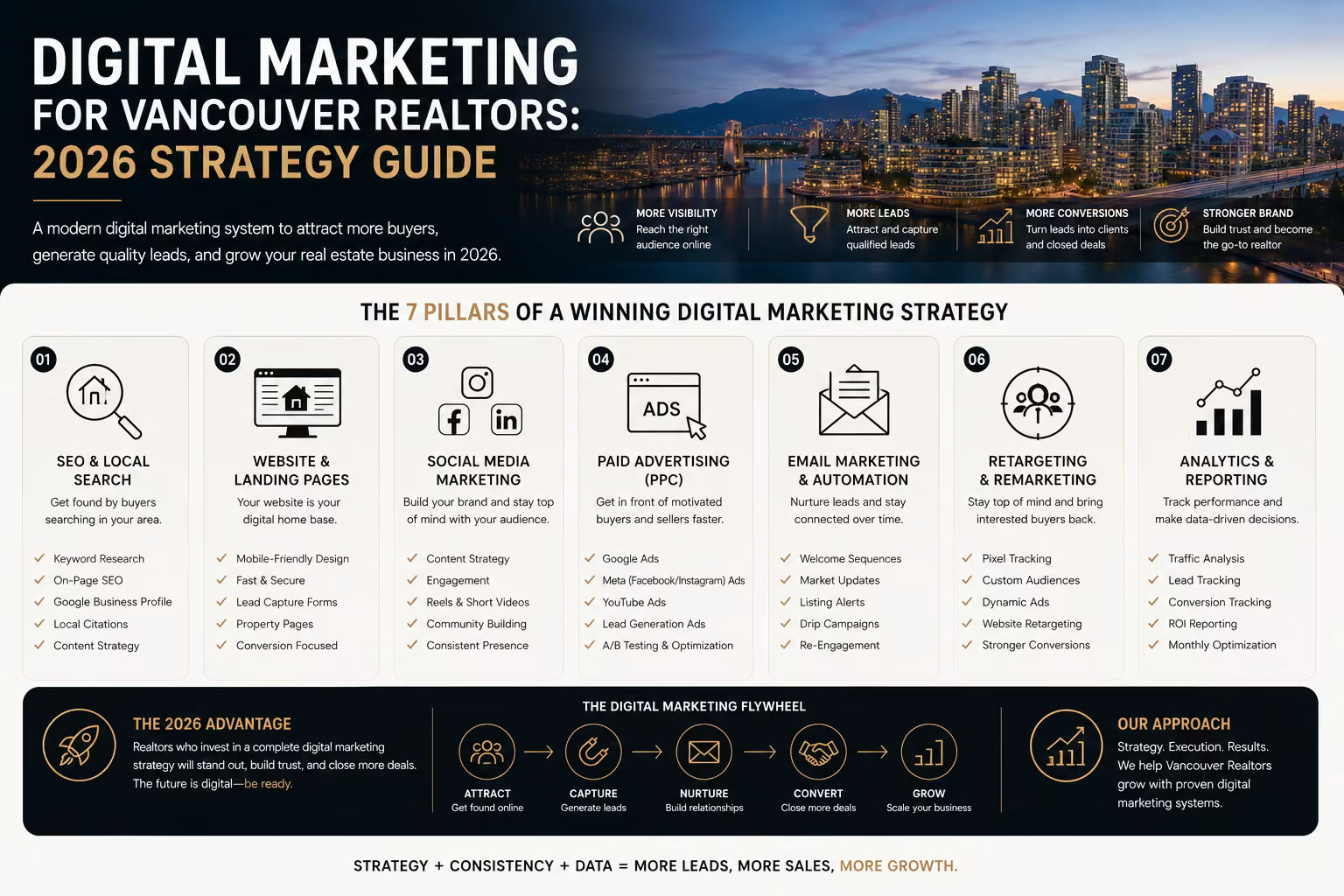 Digital Marketing for Vancouver Realtors: 2026 Strategy Guide
