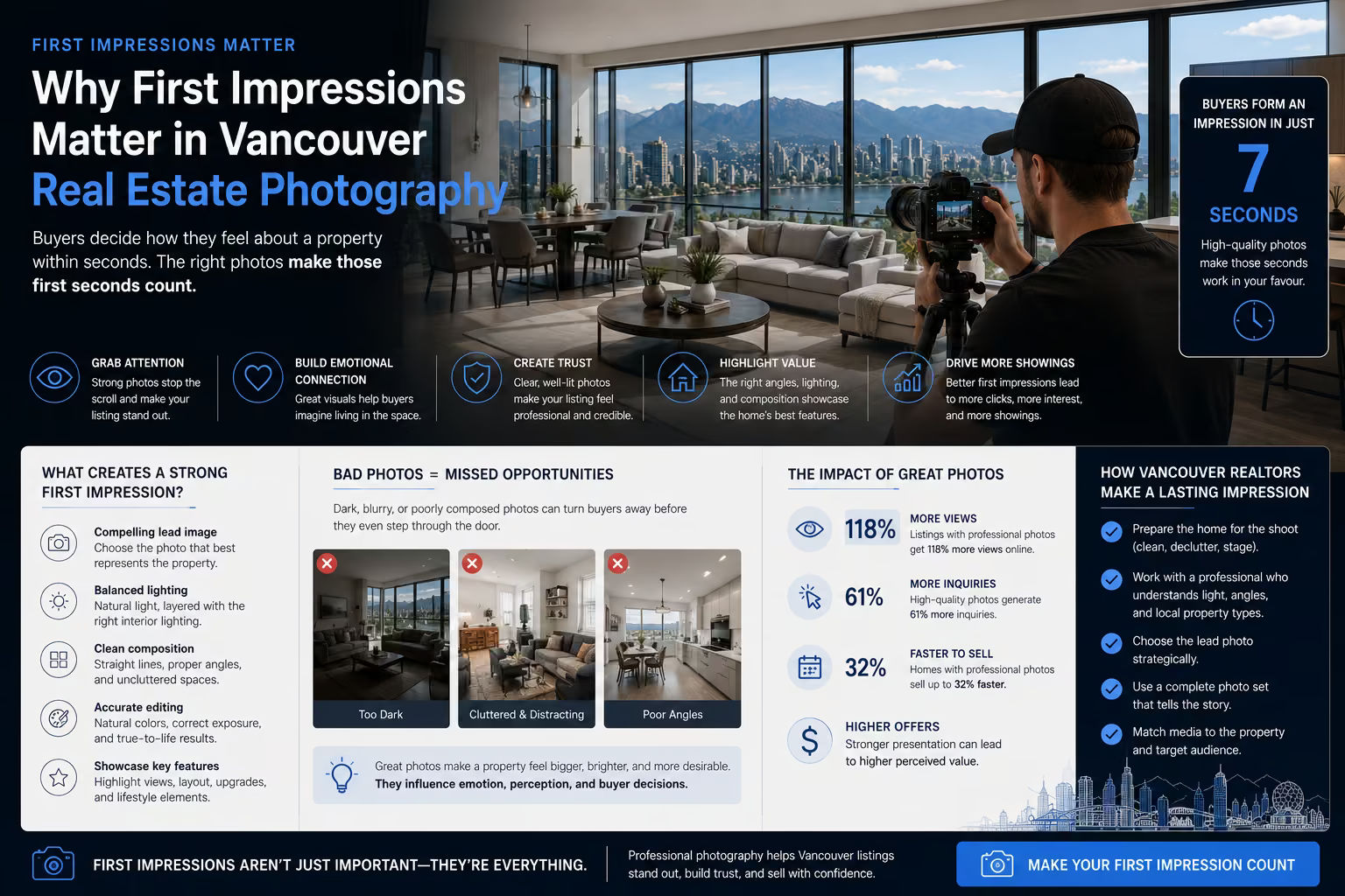 Professional Vancouver real estate photography infographic showing how strong lead images, lighting, composition, and visual strategy shape buyer first impressions and listing confidence.